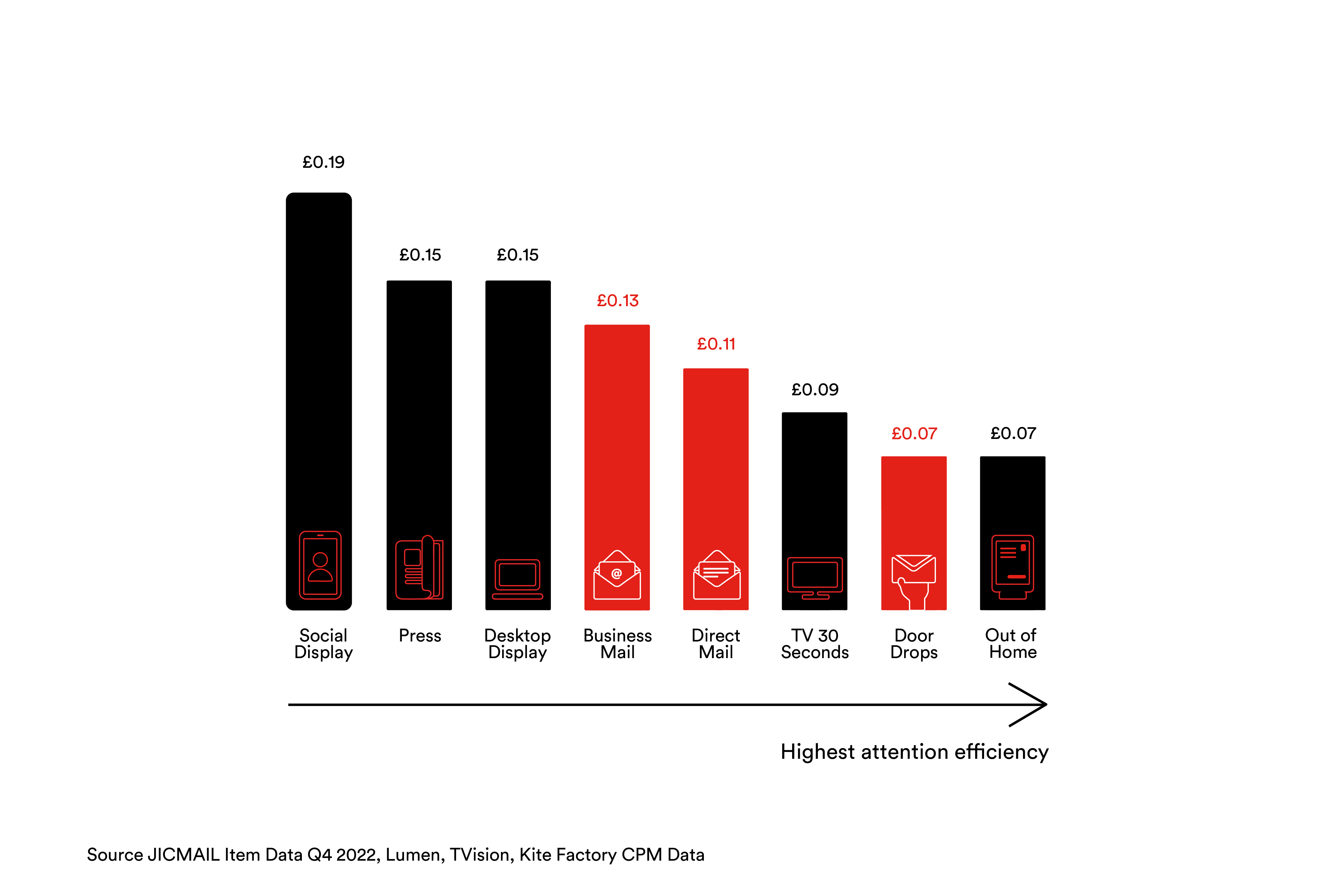 Bar chart