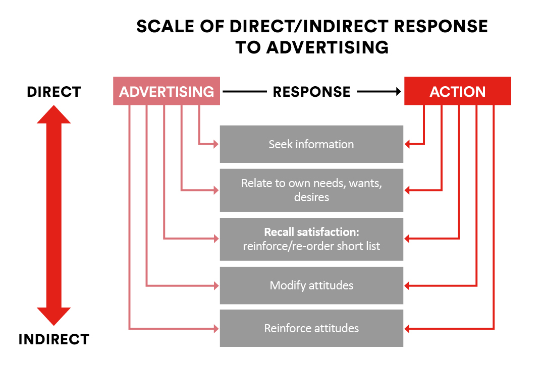 Scales of responses to advertising - Graph